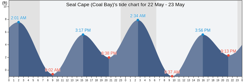 Seal Cape (Coal Bay), Aleutians East Borough, Alaska, United States tide chart