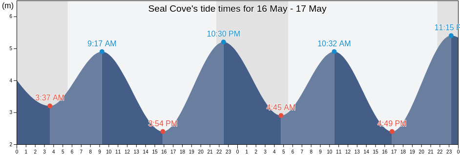 Seal Cove, British Columbia, Canada tide chart