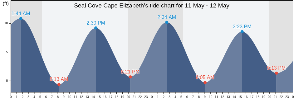 Seal Cove Cape Elizabeth, Cumberland County, Maine, United States tide chart