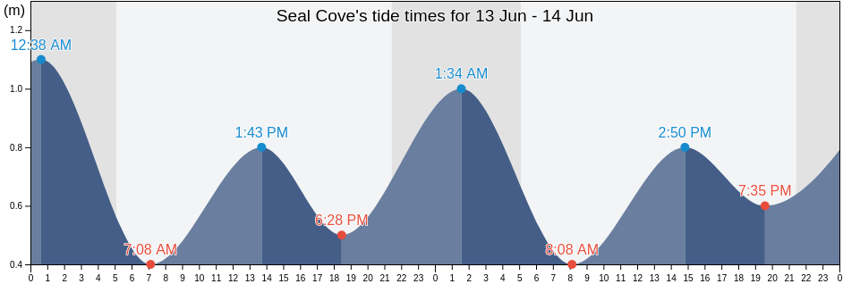 Seal Cove, Cote-Nord, Quebec, Canada tide chart