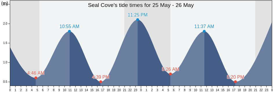 Seal Cove, Victoria County, Nova Scotia, Canada tide chart
