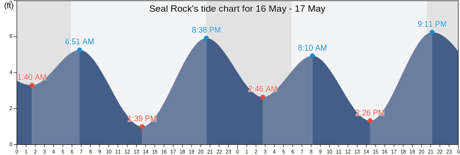 Seal Rock, Curry County, Oregon, United States tide chart