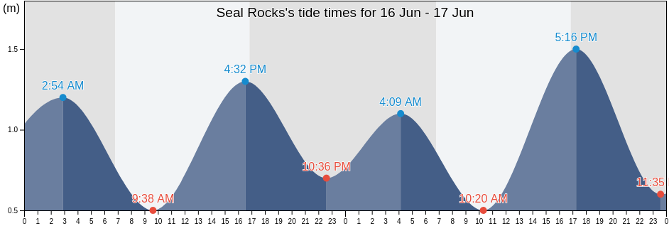 Seal Rocks, Mid-Coast, New South Wales, Australia tide chart