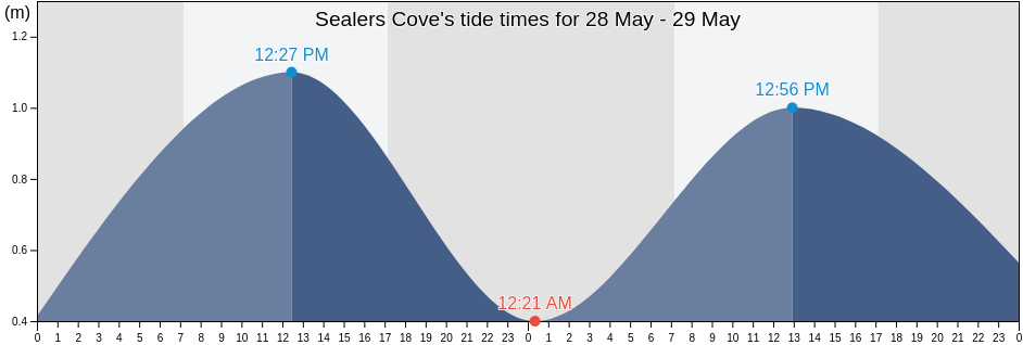 Sealers Cove, Western Australia, Australia tide chart