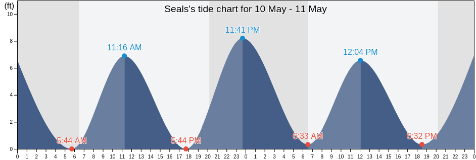 Seals, Camden County, Georgia, United States tide chart