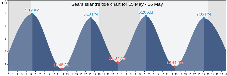 Sears Island, Waldo County, Maine, United States tide chart