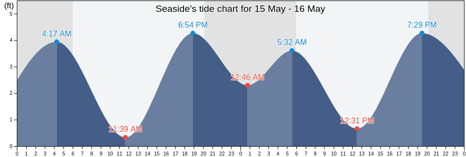 Seaside, Monterey County, California, United States tide chart