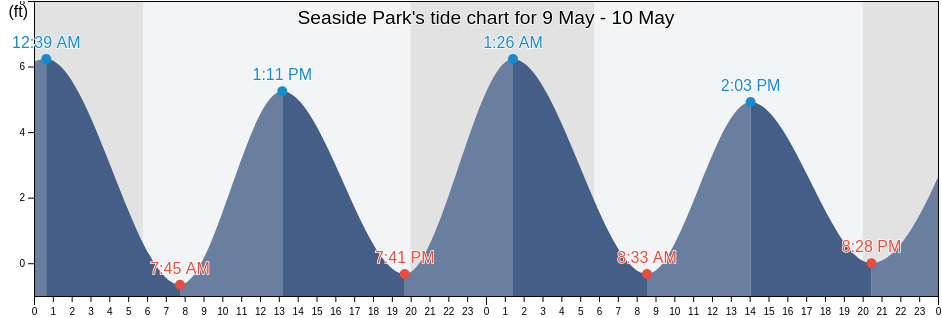 Seaside Park, Ocean County, New Jersey, United States tide chart