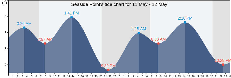 Seaside Point, Pinellas County, Florida, United States tide chart