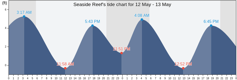 Seaside Reef, Clatsop County, Oregon, United States tide chart