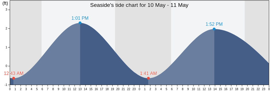 Seaside, Walton County, Florida, United States tide chart