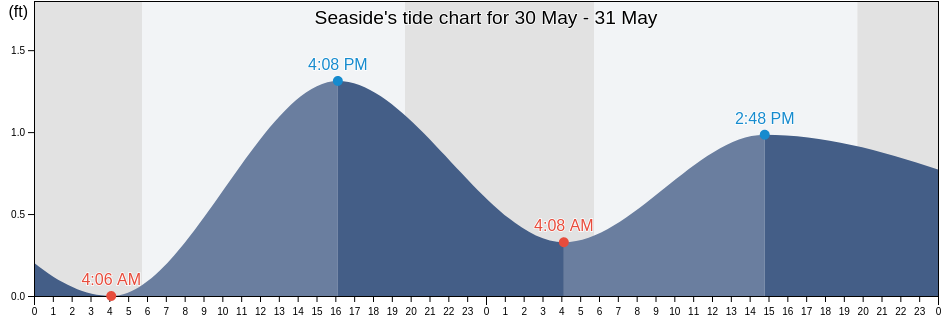 Seaside, Walton County, Florida, United States tide chart