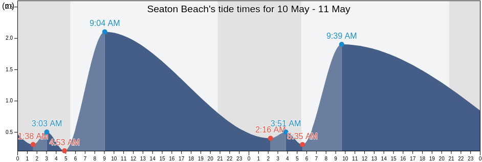 Seaton Beach, Devon, England, United Kingdom tide chart