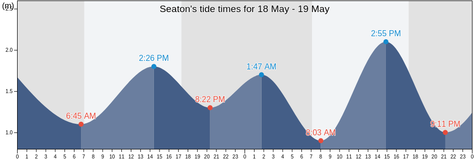 Seaton, Charles Sturt, South Australia, Australia tide chart