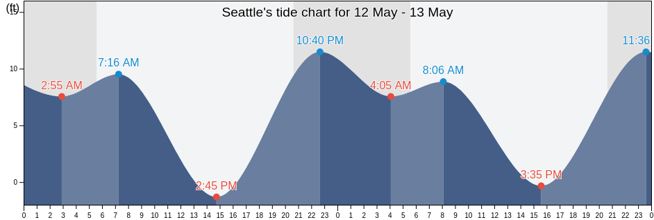 Seattle, Kitsap County, Washington, United States tide chart