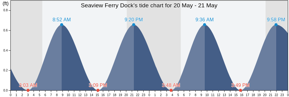 Seaview Ferry Dock, Nassau County, New York, United States tide chart