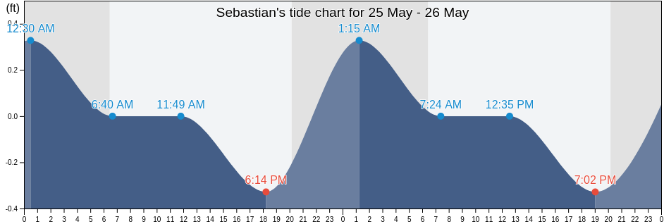 Sebastian, Indian River County, Florida, United States tide chart