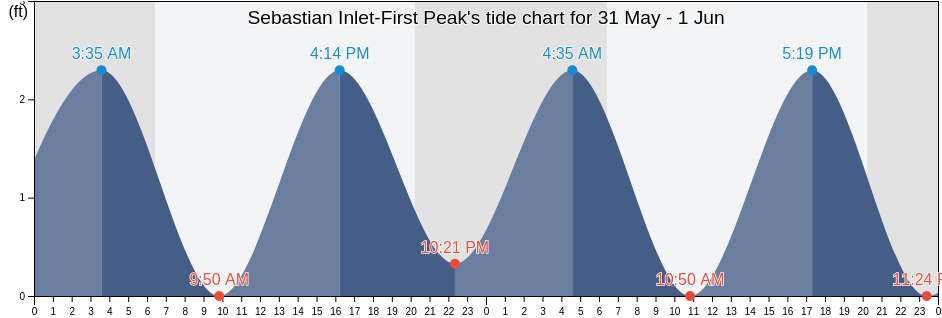Tide Chart St Inlet Fl