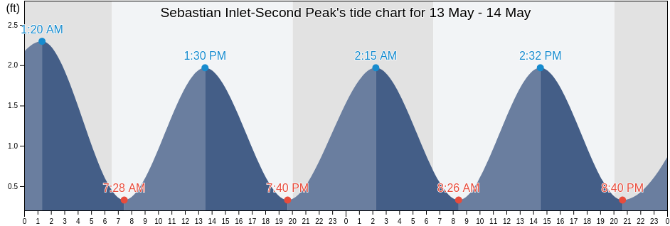 Sebastian Inlet-Second Peak, Indian River County, Florida, United States tide chart