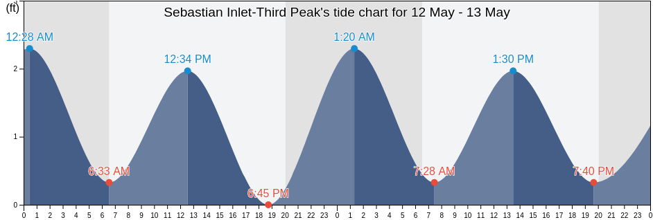 Sebastian Inlet-Third Peak, Indian River County, Florida, United States tide chart