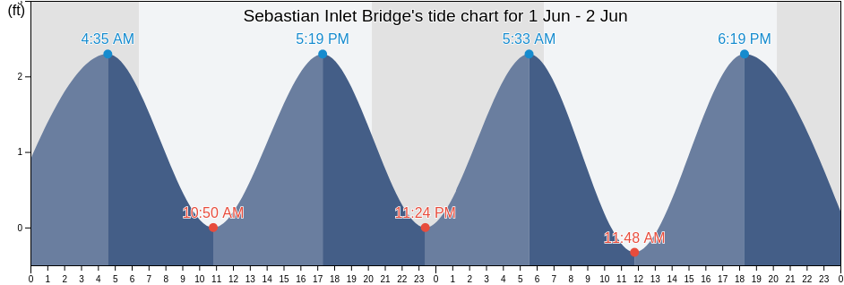 Sebastian Inlet Bridge, Indian River County, Florida, United States tide chart