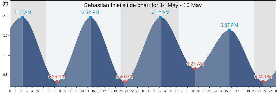 Sebastian Inlet, Indian River County, Florida, United States tide chart