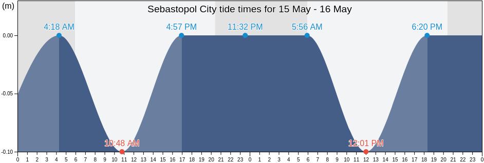 Sebastopol City, Ukraine tide chart