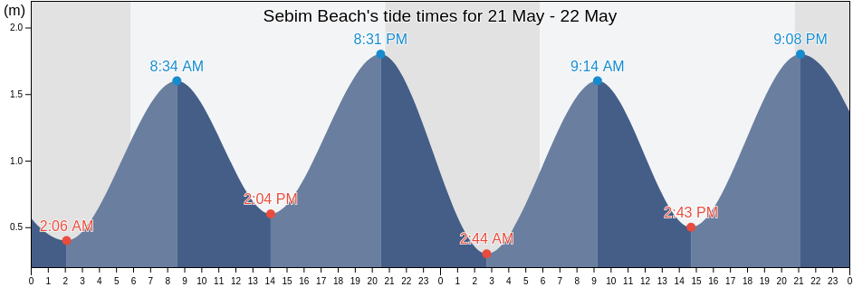 Sebim Beach, Nova Scotia, Canada tide chart