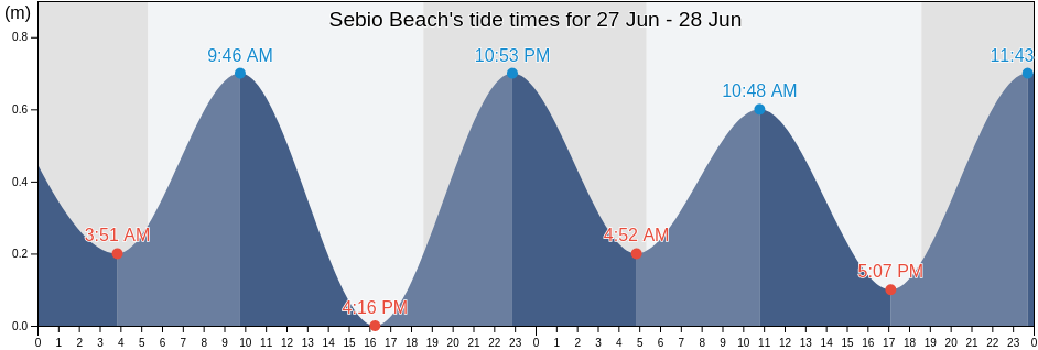 Sebio Beach, Province of Cagayan, Cagayan Valley, Philippines tide chart
