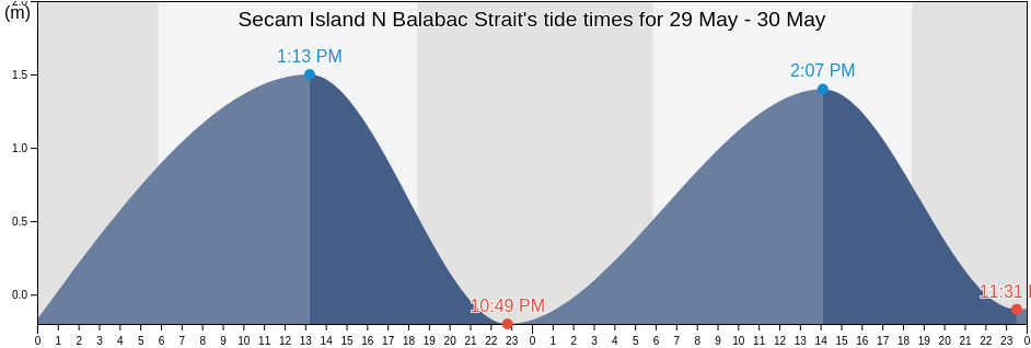 Secam Island N Balabac Strait, Bahagian Kudat, Sabah, Malaysia tide chart