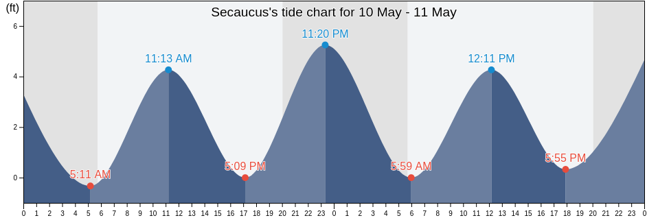 Secaucus, Hudson County, New Jersey, United States tide chart