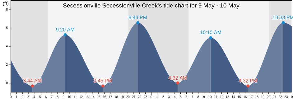 Secessionville Secessionville Creek, Charleston County, South Carolina, United States tide chart