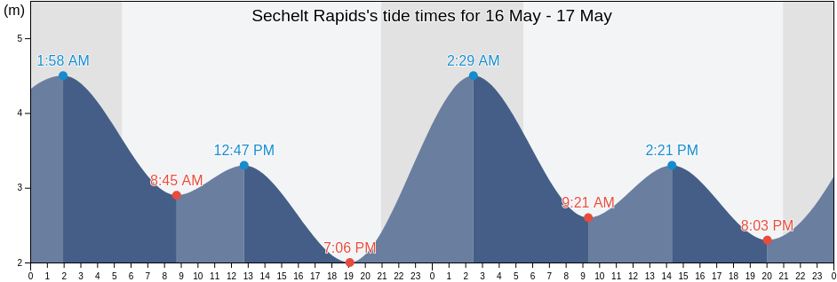 Sechelt Rapids, Sunshine Coast Regional District, British Columbia, Canada tide chart