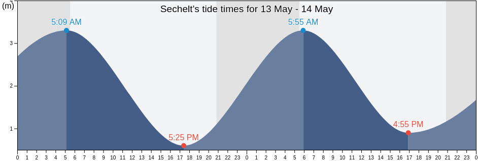 Sechelt, Sunshine Coast Regional District, British Columbia, Canada tide chart