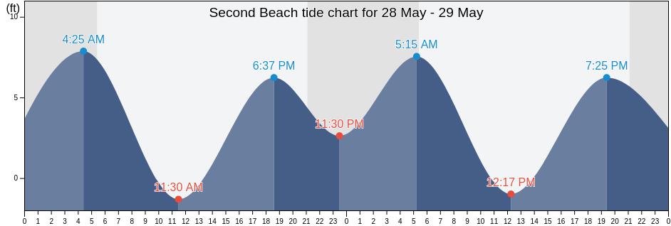 Second Beach, Clallam County, Washington, United States tide chart