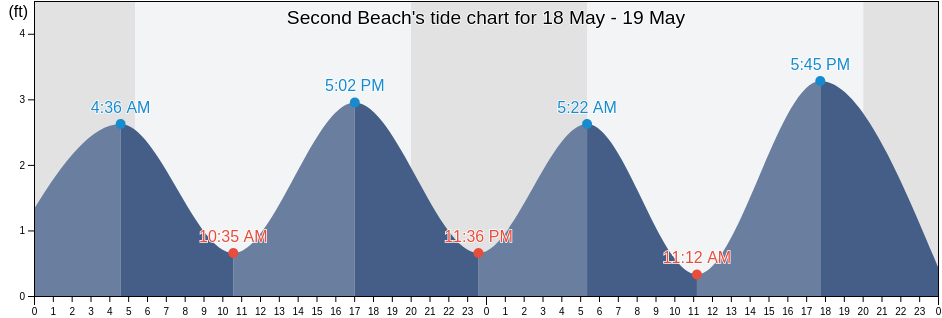 Second Beach, Newport County, Rhode Island, United States tide chart