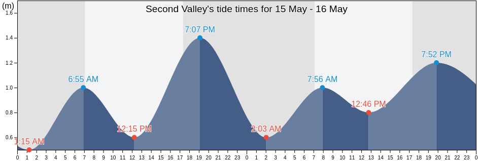 Second Valley, Yankalilla, South Australia, Australia tide chart