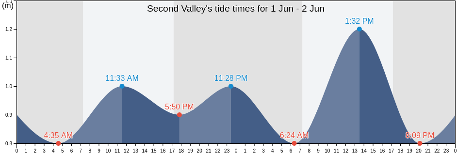 Second Valley, Yankalilla, South Australia, Australia tide chart