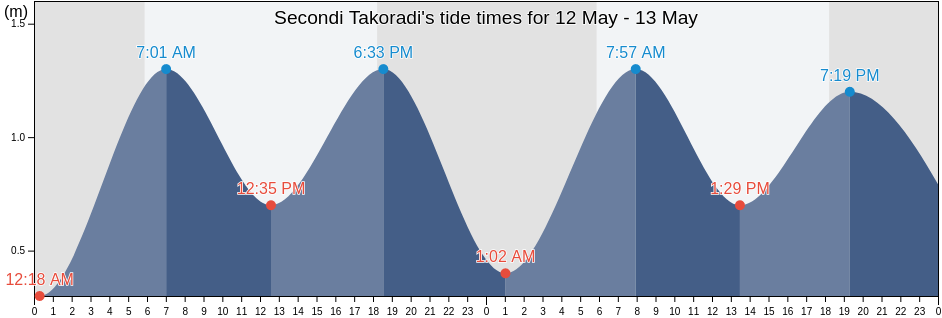 Secondi Takoradi, Western, Ghana tide chart