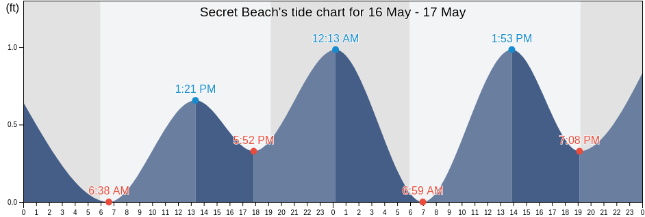 Secret Beach, Kauai County, Hawaii, United States tide chart