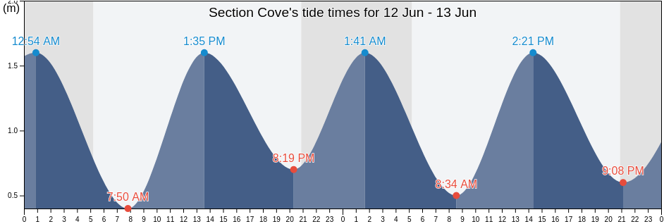 Section Cove, Richmond County, Nova Scotia, Canada tide chart