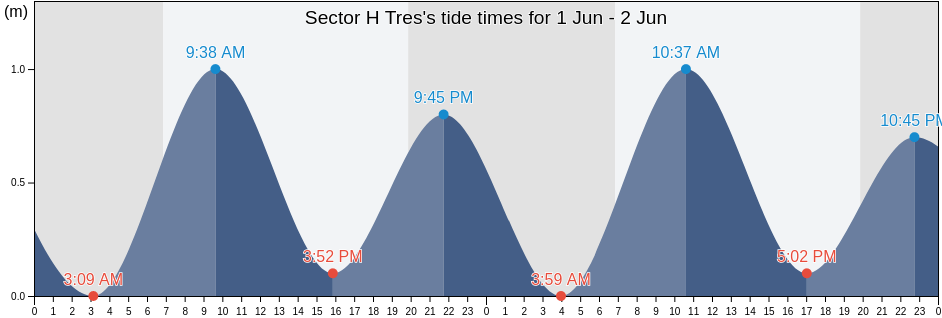Sector H Tres, Santa Maria Huatulco, Oaxaca, Mexico tide chart