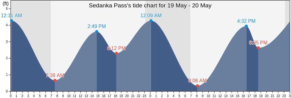 Sedanka Pass, Aleutians East Borough, Alaska, United States tide chart