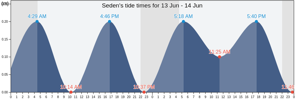 Seden, Odense Kommune, South Denmark, Denmark tide chart