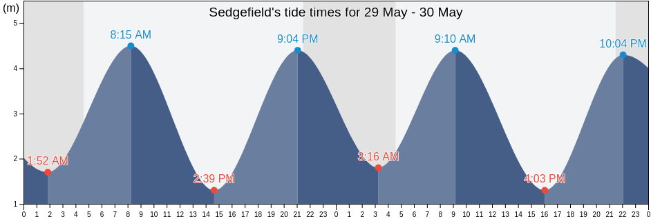 Sedgefield, County Durham, England, United Kingdom tide chart