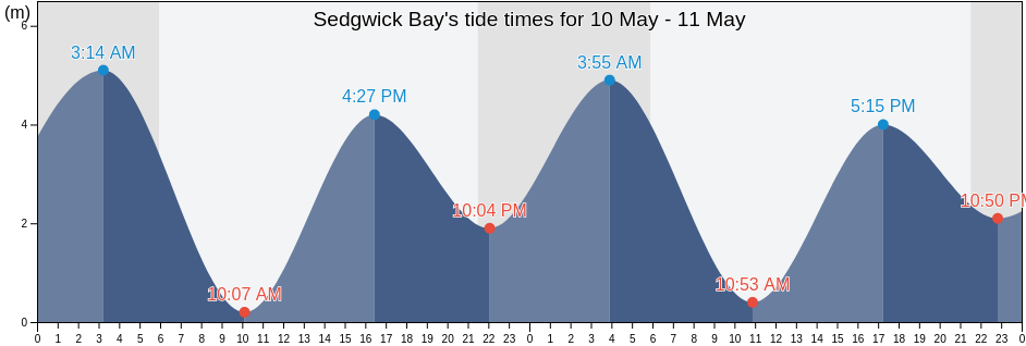 Sedgwick Bay, Skeena-Queen Charlotte Regional District, British Columbia, Canada tide chart