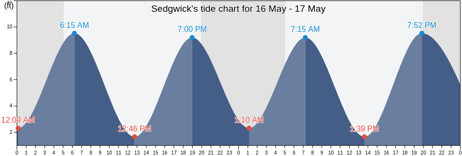 Sedgwick, Hancock County, Maine, United States tide chart