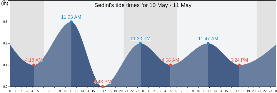Sedini, Provincia di Sassari, Sardinia, Italy tide chart