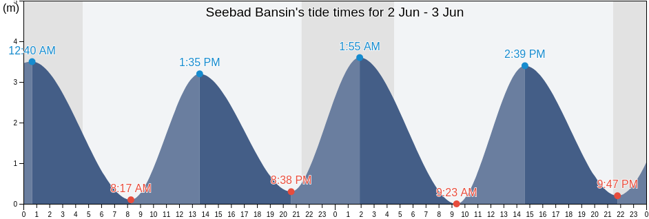 Seebad Bansin, Mecklenburg-Vorpommern, Germany tide chart