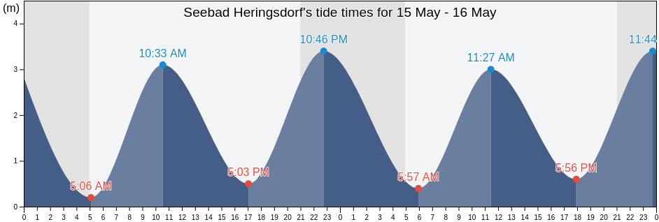 Seebad Heringsdorf, Mecklenburg-Vorpommern, Germany tide chart